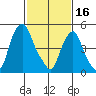 Money Island tide chart for Thursday, February 16, 2023