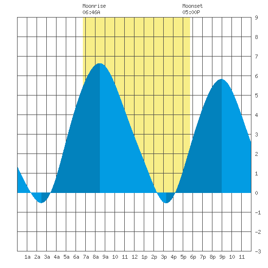 Money Island tide chart for Sunday, February 19, 2023