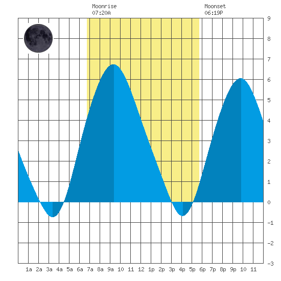 Money Island tide chart for Monday, February 20, 2023