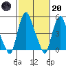 Money Island tide chart for Monday, February 20, 2023