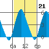 Money Island tide chart for Tuesday, February 21, 2023