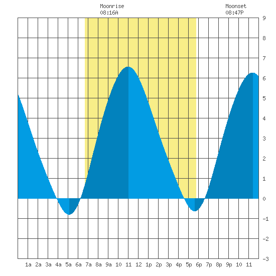 Money Island tide chart for Wednesday, February 22, 2023