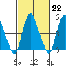 Money Island tide chart for Wednesday, February 22, 2023