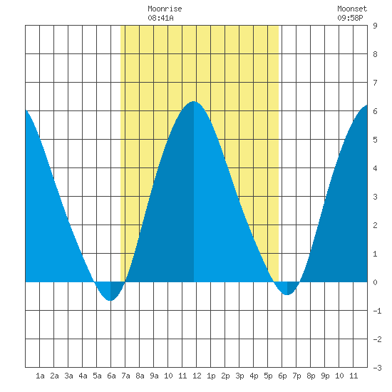 Money Island tide chart for Thursday, February 23, 2023