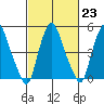 Money Island tide chart for Thursday, February 23, 2023