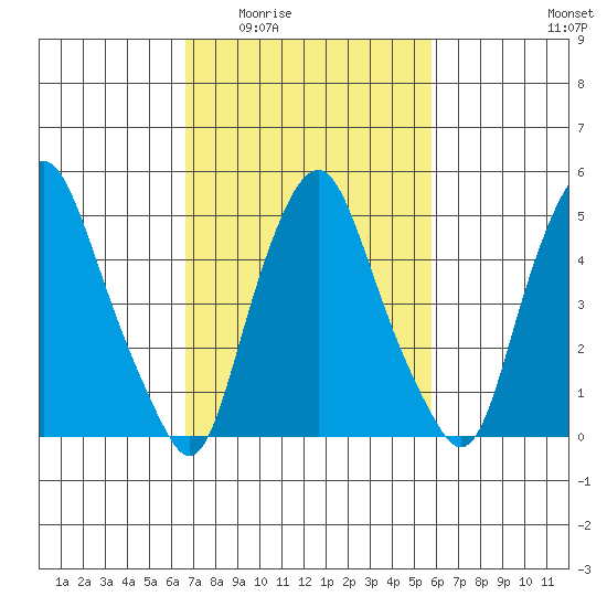 Money Island tide chart for Friday, February 24, 2023