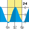Money Island tide chart for Friday, February 24, 2023