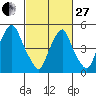 Money Island tide chart for Monday, February 27, 2023