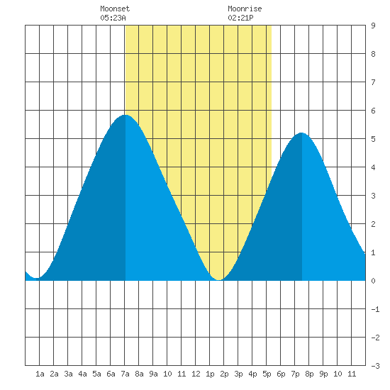 Money Island tide chart for Thursday, February 2, 2023