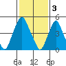 Money Island tide chart for Friday, February 3, 2023