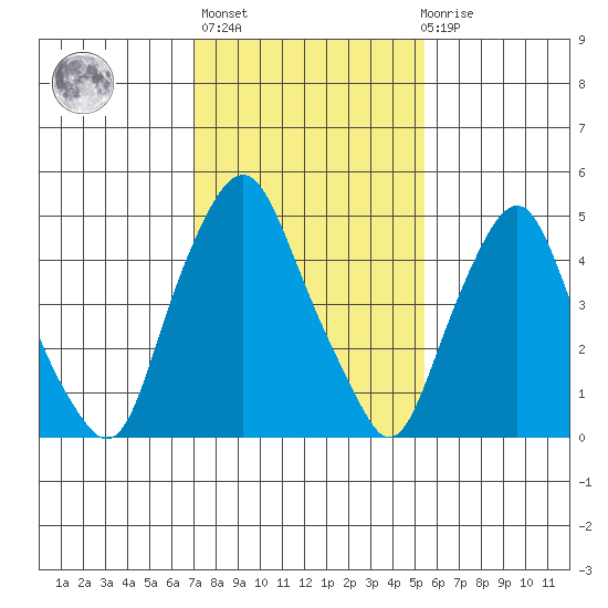Money Island tide chart for Sunday, February 5, 2023