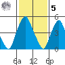 Money Island tide chart for Sunday, February 5, 2023