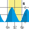 Money Island tide chart for Monday, February 6, 2023