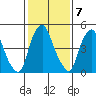 Money Island tide chart for Tuesday, February 7, 2023