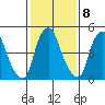 Money Island tide chart for Wednesday, February 8, 2023