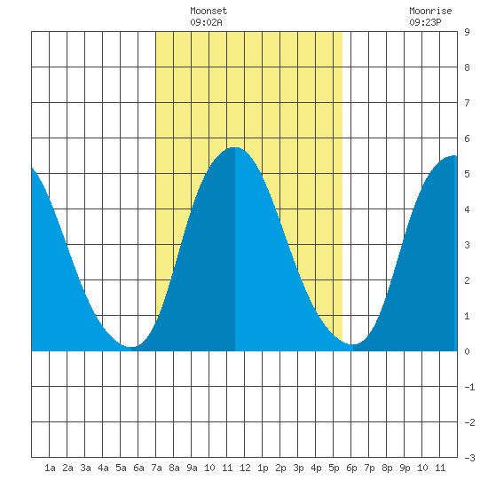 Money Island tide chart for Thursday, February 9, 2023