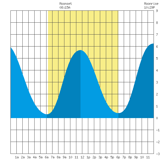 Money Island tide chart for Saturday, March 11, 2023