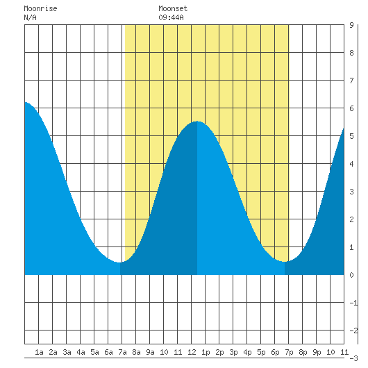 Money Island tide chart for Sunday, March 12, 2023