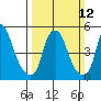 Money Island tide chart for Sunday, March 12, 2023