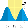 Money Island tide chart for Friday, March 17, 2023