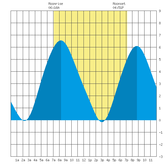 Money Island tide chart for Sunday, March 19, 2023