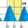 Money Island tide chart for Sunday, March 19, 2023