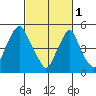 Money Island tide chart for Wednesday, March 1, 2023