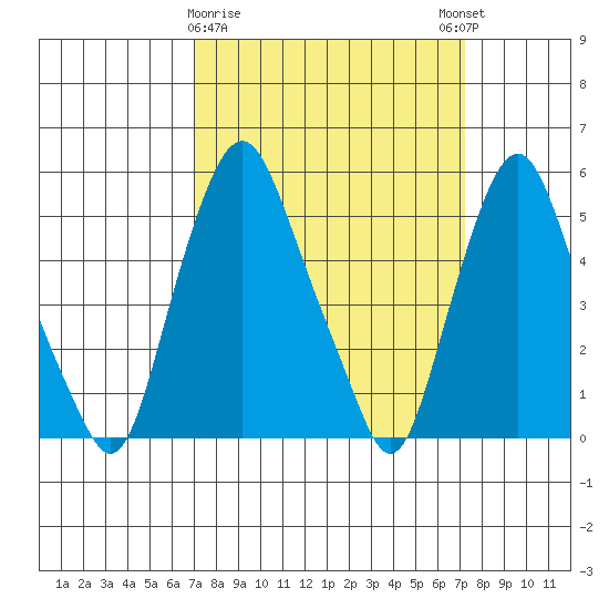 Money Island tide chart for Monday, March 20, 2023