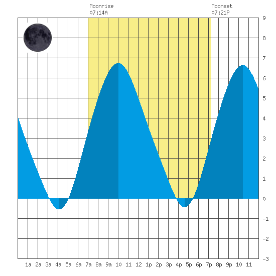 Money Island tide chart for Tuesday, March 21, 2023