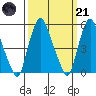 Money Island tide chart for Tuesday, March 21, 2023