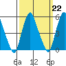 Money Island tide chart for Wednesday, March 22, 2023