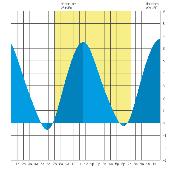 Money Island tide chart for Thursday, March 23, 2023