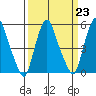Money Island tide chart for Thursday, March 23, 2023