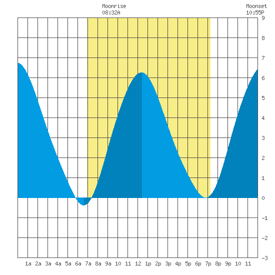 Money Island tide chart for Friday, March 24, 2023