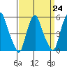 Money Island tide chart for Friday, March 24, 2023