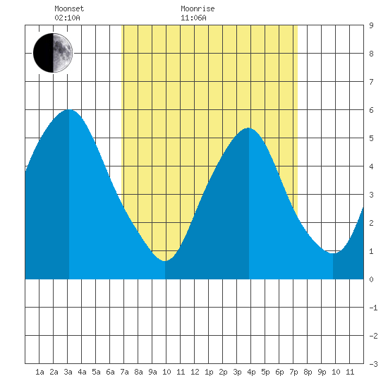Money Island tide chart for Tuesday, March 28, 2023
