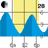 Money Island tide chart for Tuesday, March 28, 2023