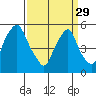 Money Island tide chart for Wednesday, March 29, 2023