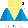 Money Island tide chart for Thursday, March 2, 2023