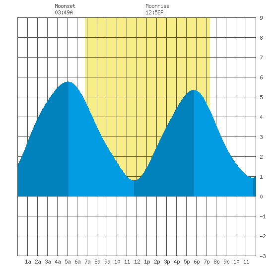 Money Island tide chart for Thursday, March 30, 2023