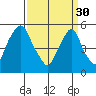 Money Island tide chart for Thursday, March 30, 2023