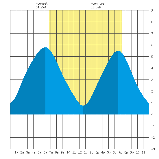 Money Island tide chart for Friday, March 31, 2023