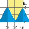 Money Island tide chart for Friday, March 31, 2023