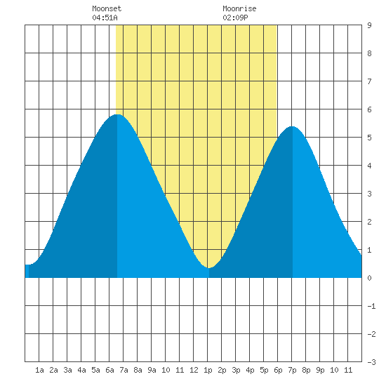 Money Island tide chart for Friday, March 3, 2023