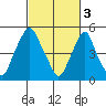 Money Island tide chart for Friday, March 3, 2023
