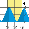 Money Island tide chart for Saturday, March 4, 2023