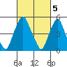 Money Island tide chart for Sunday, March 5, 2023