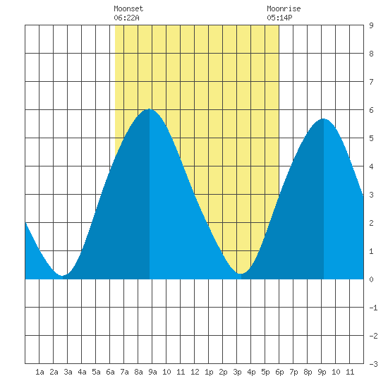 Money Island tide chart for Monday, March 6, 2023