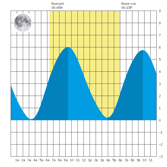 Money Island tide chart for Tuesday, March 7, 2023