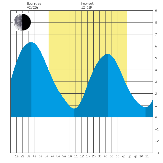 Money Island tide chart for Thursday, April 13, 2023